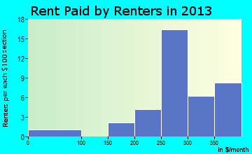 Bonita rent paid by renters for apartments graph