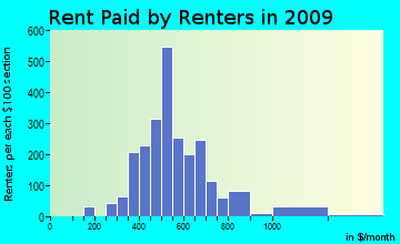Brownsville-Bawcomville rent paid by renters for apartments graph
