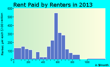 Carencro rent paid by renters for apartments graph