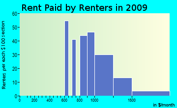Rio Rico Northeast rent paid by renters for apartments graph