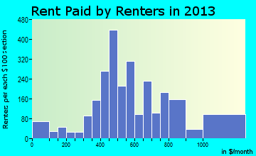 Claiborne rent paid by renters for apartments graph