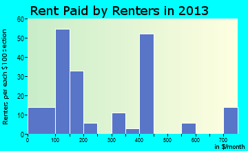 Cotton Valley rent paid by renters for apartments graph