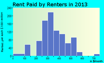 Delhi rent paid by renters for apartments graph