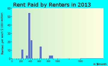 Dodson rent paid by renters for apartments graph