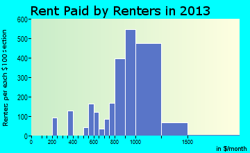 Elmwood rent paid by renters for apartments graph