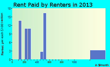 Epps rent paid by renters for apartments graph