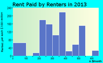 Farmerville rent paid by renters for apartments graph