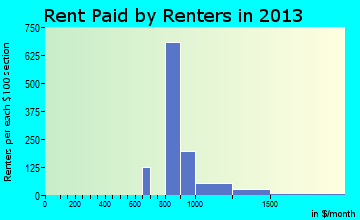 Fort Polk North rent paid by renters for apartments graph