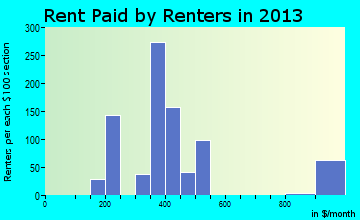 Homer rent paid by renters for apartments graph