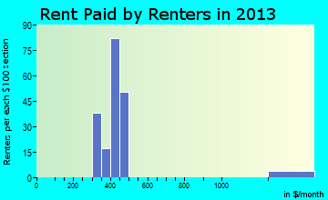 Salome rent paid by renters for apartments graph