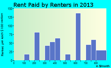 St. Johns rent paid by renters for apartments graph