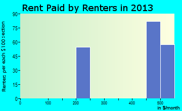 Labadieville rent paid by renters for apartments graph