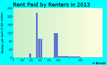 Lacombe rent paid by renters for apartments graph