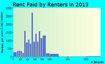 Lake Charles rent paid by renters for apartments graph