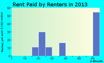 Leonville rent paid by renters for apartments graph