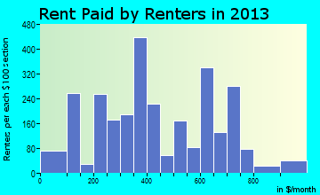 San Luis rent paid by renters for apartments graph