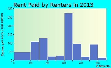 Mamou rent paid by renters for apartments graph