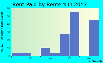 Montgomery rent paid by renters for apartments graph