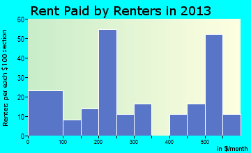 Moreauville rent paid by renters for apartments graph