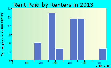 Morganza rent paid by renters for apartments graph