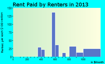 Norco rent paid by renters for apartments graph