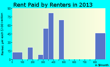 North Vacherie rent paid by renters for apartments graph
