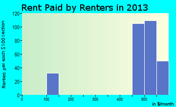 Pierre Part rent paid by renters for apartments graph