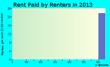 Port Sulphur rent paid by renters for apartments graph