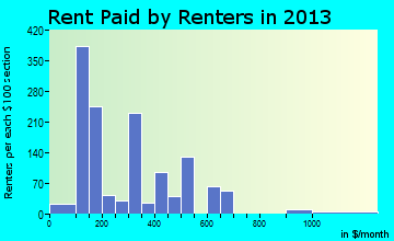 Rayville rent paid by renters for apartments graph