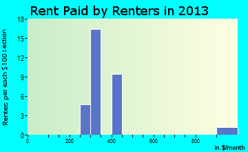 Rodessa rent paid by renters for apartments graph