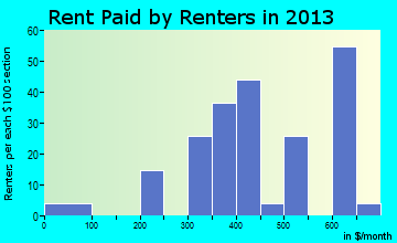 Sibley rent paid by renters for apartments graph
