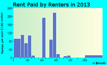 Sunset rent paid by renters for apartments graph