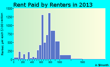 Terrytown rent paid by renters for apartments graph