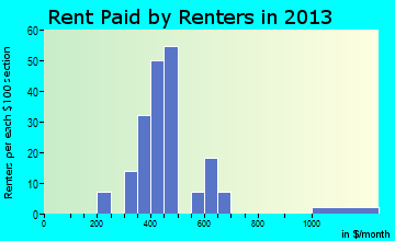 Tickfaw rent paid by renters for apartments graph