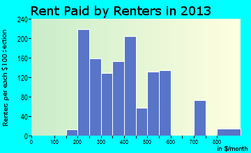 Vidalia rent paid by renters for apartments graph