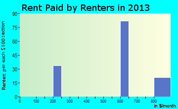 Spring Valley rent paid by renters for apartments graph