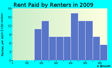 Littleton rent paid by renters for apartments graph