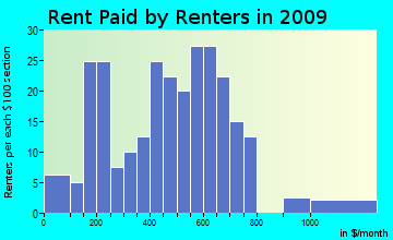 Mapleton rent paid by renters for apartments graph