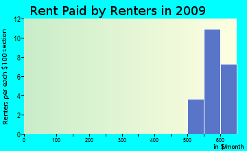 Westfield rent paid by renters for apartments graph