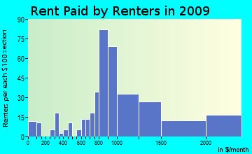 Cape Elizabeth rent paid by renters for apartments graph