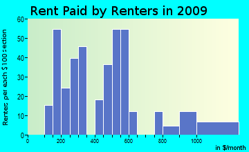 Sun Valley rent paid by renters for apartments graph