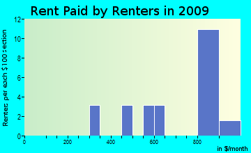 Temple rent paid by renters for apartments graph
