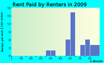 Brooksville rent paid by renters for apartments graph