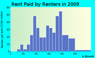 Belgrade rent paid by renters for apartments graph