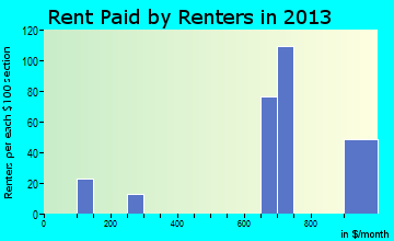 Winterport rent paid by renters for apartments graph