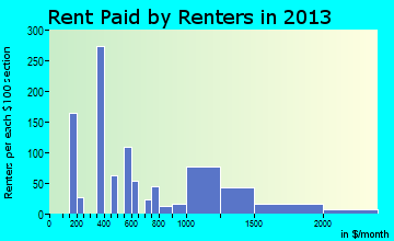 York Harbor rent paid by renters for apartments graph