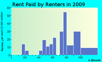 Lyman rent paid by renters for apartments graph