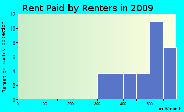 Topsfield rent paid by renters for apartments graph