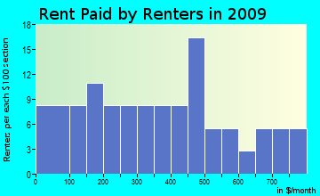 Princeton rent paid by renters for apartments graph