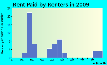 Jonesboro rent paid by renters for apartments graph